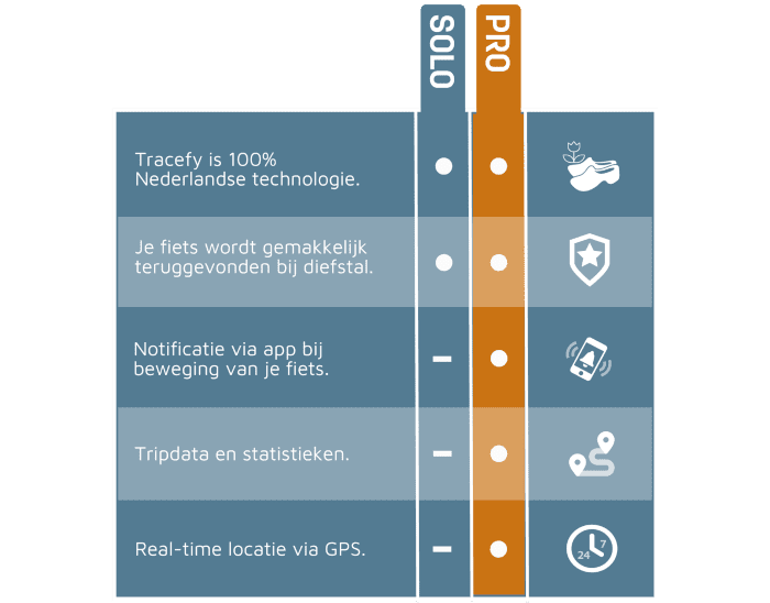 Tracefy gps tracker PRO Tracefy GSP tracker Solo